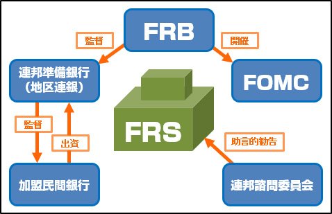 FRSの構成図