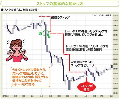 ストップの基本的な動かし方