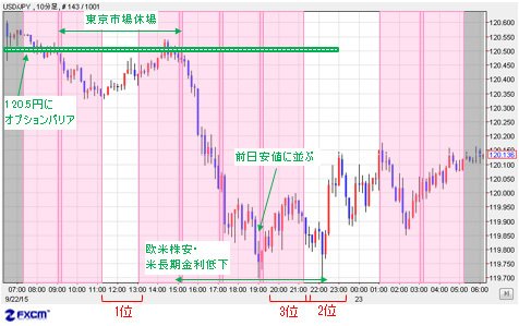 米ドル/円 10分足(9月22日~23日)