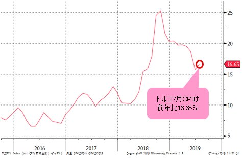 トルコCPI