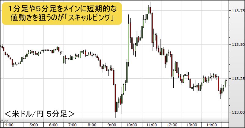米ドル/円 ５分足チャート