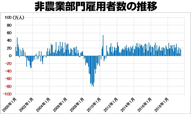 非農業部門雇用者数の推移(2000年1月~)