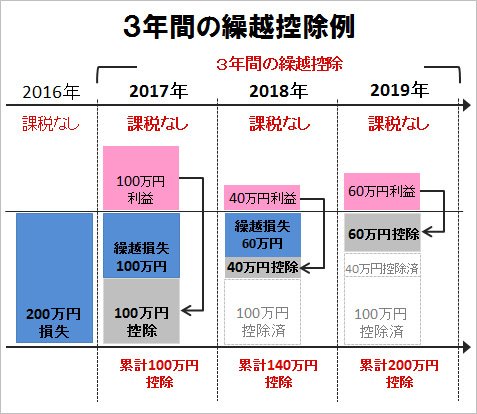 3年間の繰越控除