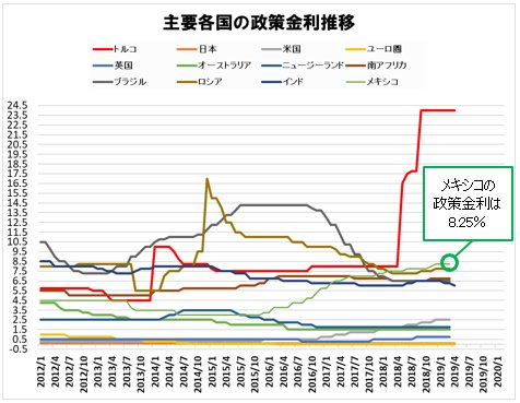 主要各国の政策金利の推移