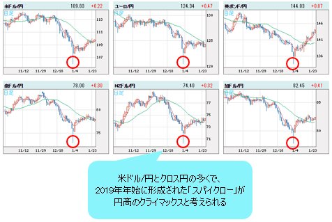 世界の通貨VS円 日足