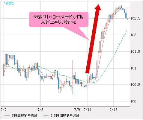 米ドル/円 1時間足