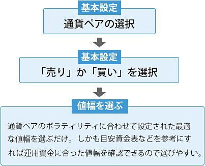 ループイフダンの注文の手順