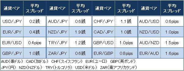 主要通貨ペアの平均スプレッド配信実績