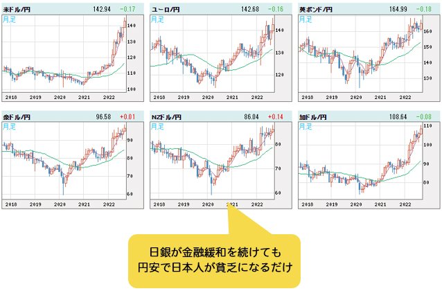世界の通貨VS円 月足