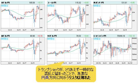 世界の通貨VS円 4時間足