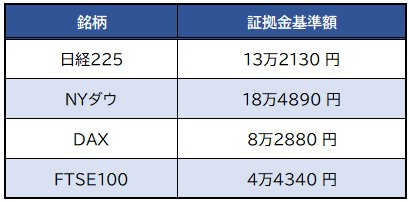 「くりっく株365」株価指数証拠金基準額一覧