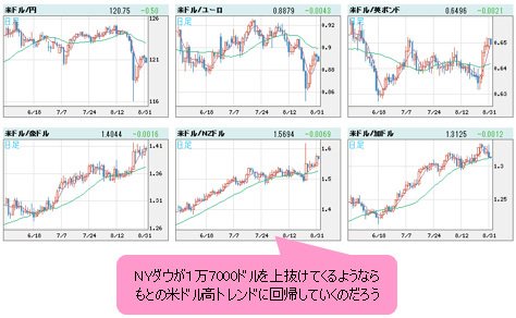 米ドルVS世界の通貨 日足