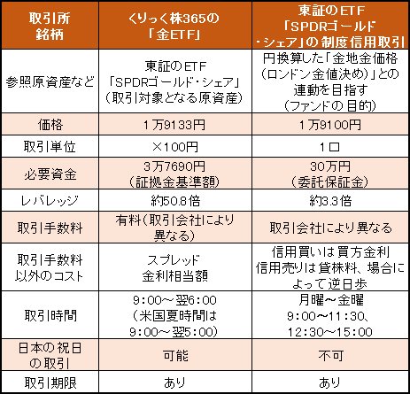くりっく株365の「金ETF」と東証のETF「SPDRゴールド・シェア」の制度信用取引、その取引条件