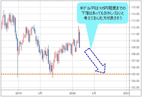 米ドル/円 週足チャート