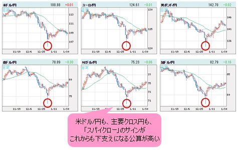 世界の通貨VS円 日足