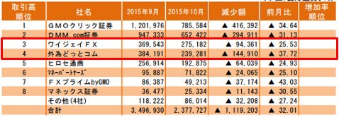 2015年10月 FX取引高月間ランキング(単位:百万通、%)