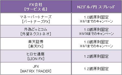 主要FX会社のNZドル/円スプレッド比較(2017年7月14日現在)