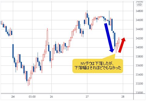 NYダウ 15分足チャート