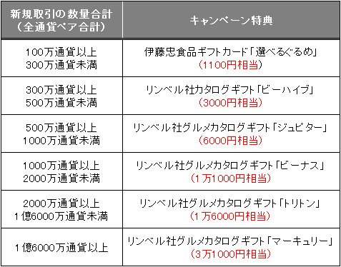 2ndステージのカタログギフトのプレゼント条件