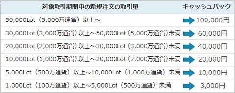 新規口座開設キャンペーンのキャッシュバック条件
