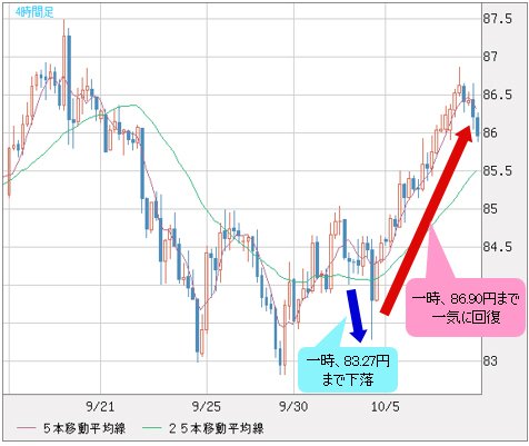 豪ドル/円は、一時、86.90円まで一気に回復した