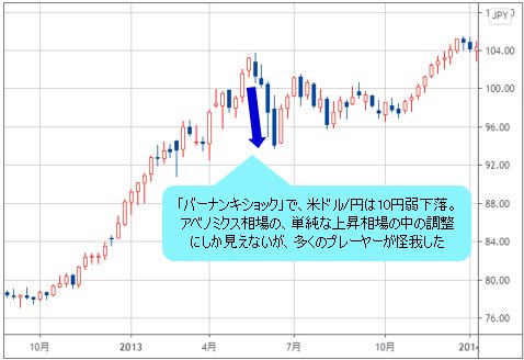 米ドル/円 週足チャート