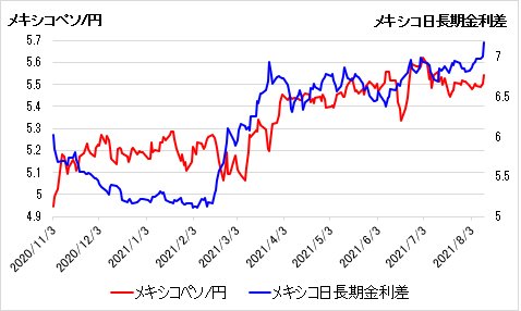 メキシコペソ/円＆メキシコペソ日長期金利差 日足チャート