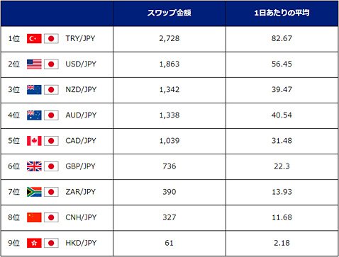 積立FXの月間スワップポイントランキング(2018年5月)