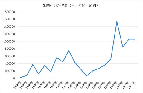米国への永住者数の推移