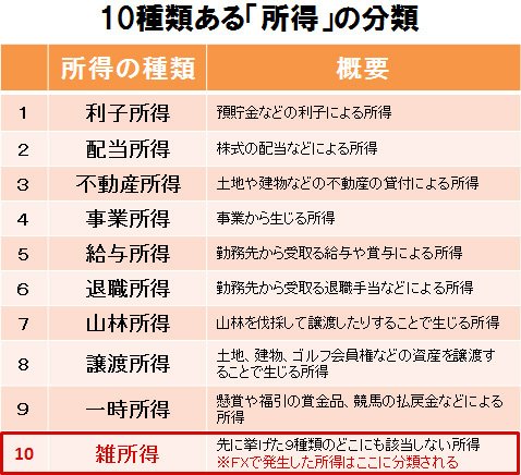 所得の分類:10種類