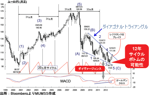 宮田直彦氏に聞く 12年 3 ユーロ 円は15 16年に140円まで上昇が見えてきた ドル 円 ユーロの明日はどっちだ ザイfx