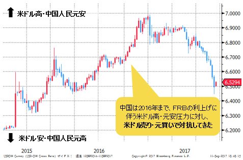 中国人民元/米ドル 週足