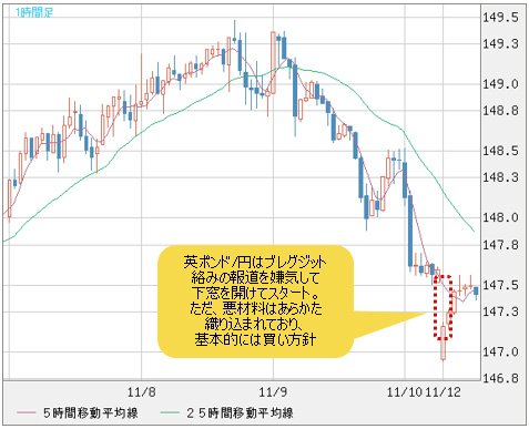 英ポンド/円 1時間足