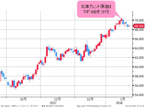 北海ブレント原油 日足
