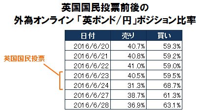 英国国民投票前後の外為オンライン 「英ポンド/円」ポジション比率