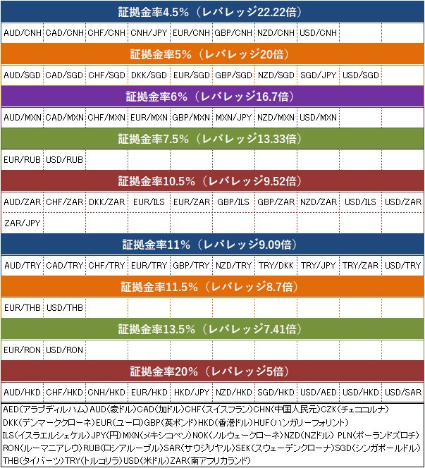 証拠金率が4%(レバレッジ25倍)以外の通貨ペア一覧