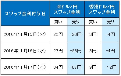 米ドル/円と香港ドル/円のスワップ金利(2016年11月15日~17日)