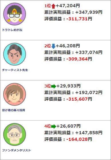 第16回トラッキングトレード ガチンコバトル・8月5日(木)終了時点の成績