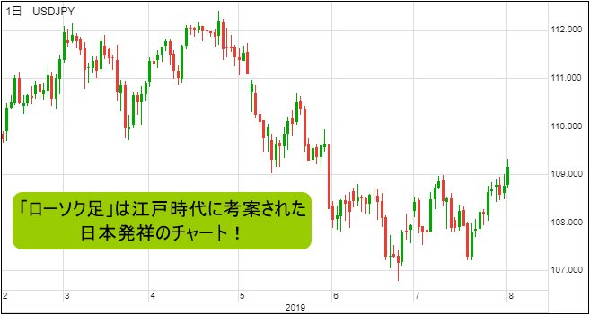 ローソク足チャートの例