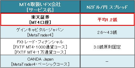 主要メタトレーダー（MT4）口座の「ＮＺドル/円」スプレッド比較（2015年11月17日現在）