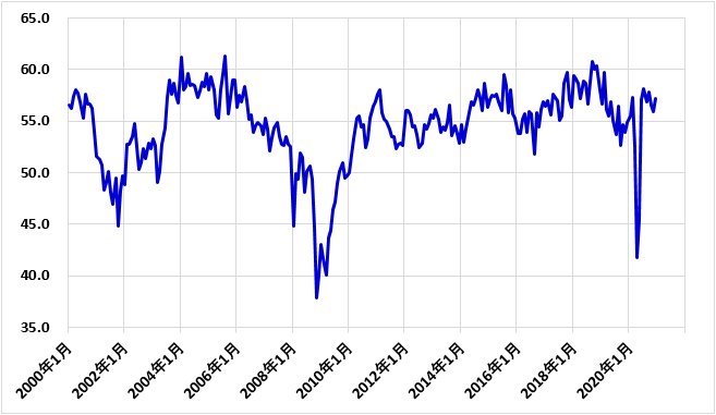 ISM非製造業景況感指数の推移(2000年~)