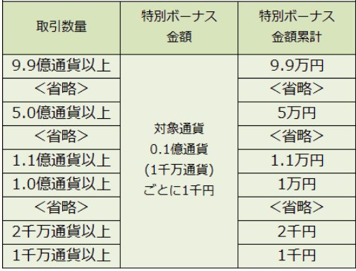 マネーパートナーズ「特別ボーナス」