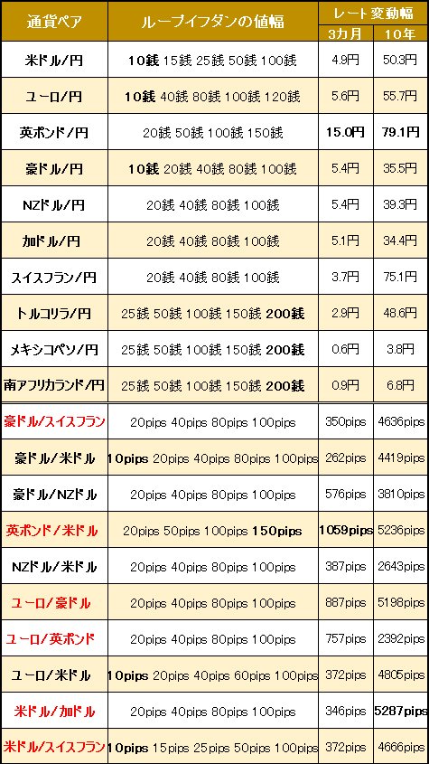 「ループイフダン」通貨ペアごとの設定値幅と短期・長期のレート変動幅