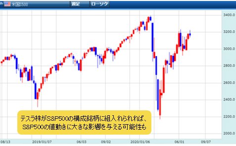 米国S500(S&P 500) 週足チャート