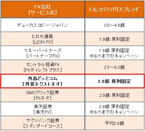 主要FX会社のトルコリラ/円スプレッド(7月24日時点)