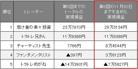 各トレーダーのトータル成績