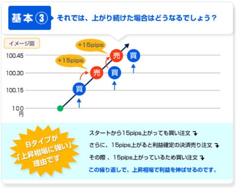 ループイフダンのイメージ図