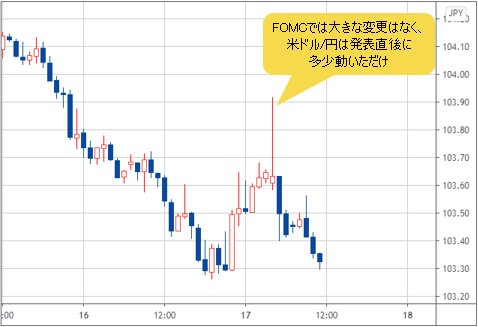 米ドル/円の1時間足チャート