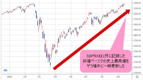 S&P500 日足チャート
