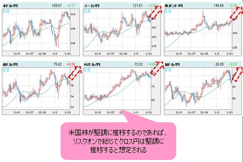 世界の通貨VS円 日足チャート